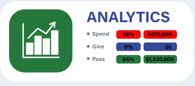 Analytics card from the Plan X client app for the Doe household: Spend 35% $670,000, Give 0% $0, Pass 65% $1,230,000
